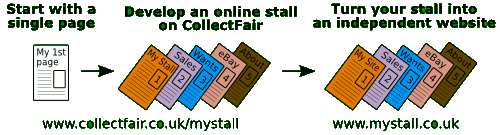 Step-by-step, from Guest page, to CollectFair stall, to your own website